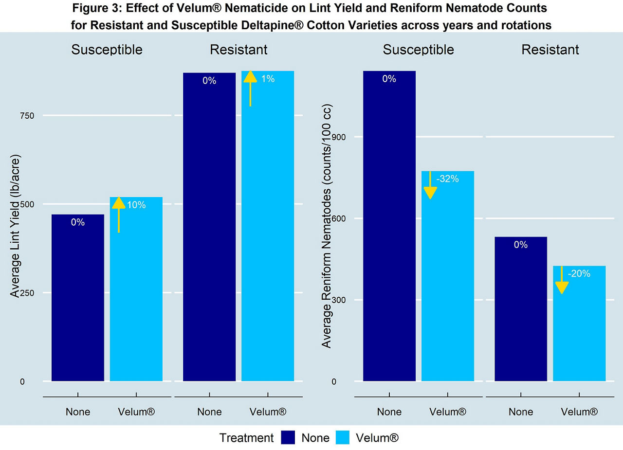 Data Source: New Home, TX (2020 & 2021); Arrows indicate direction of %change in yield and nematode counts for Velum® nematicide applied plots compared to untreated plots 